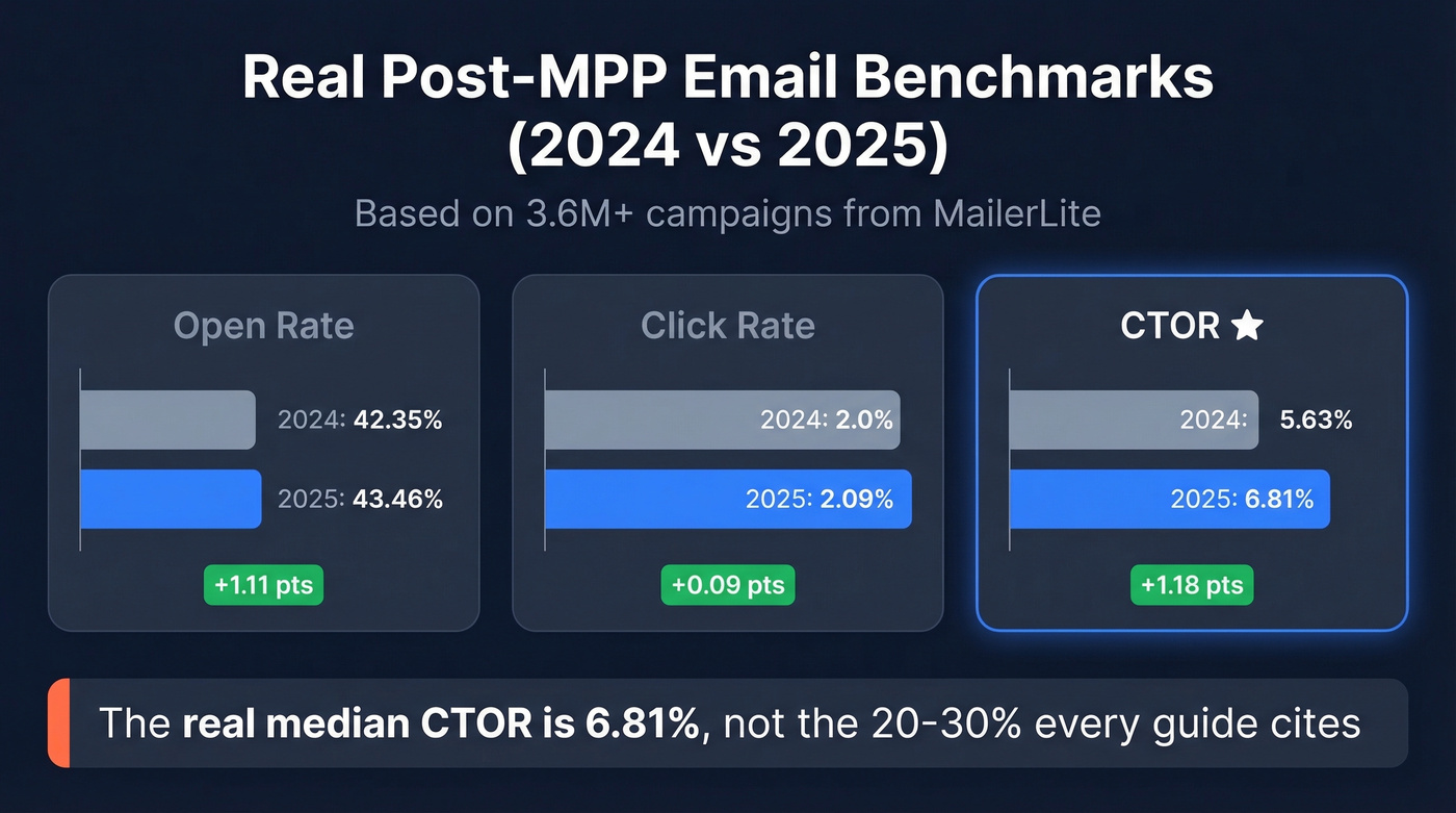 CTOR benchmark data visualization showing 2024 vs 2025 metrics