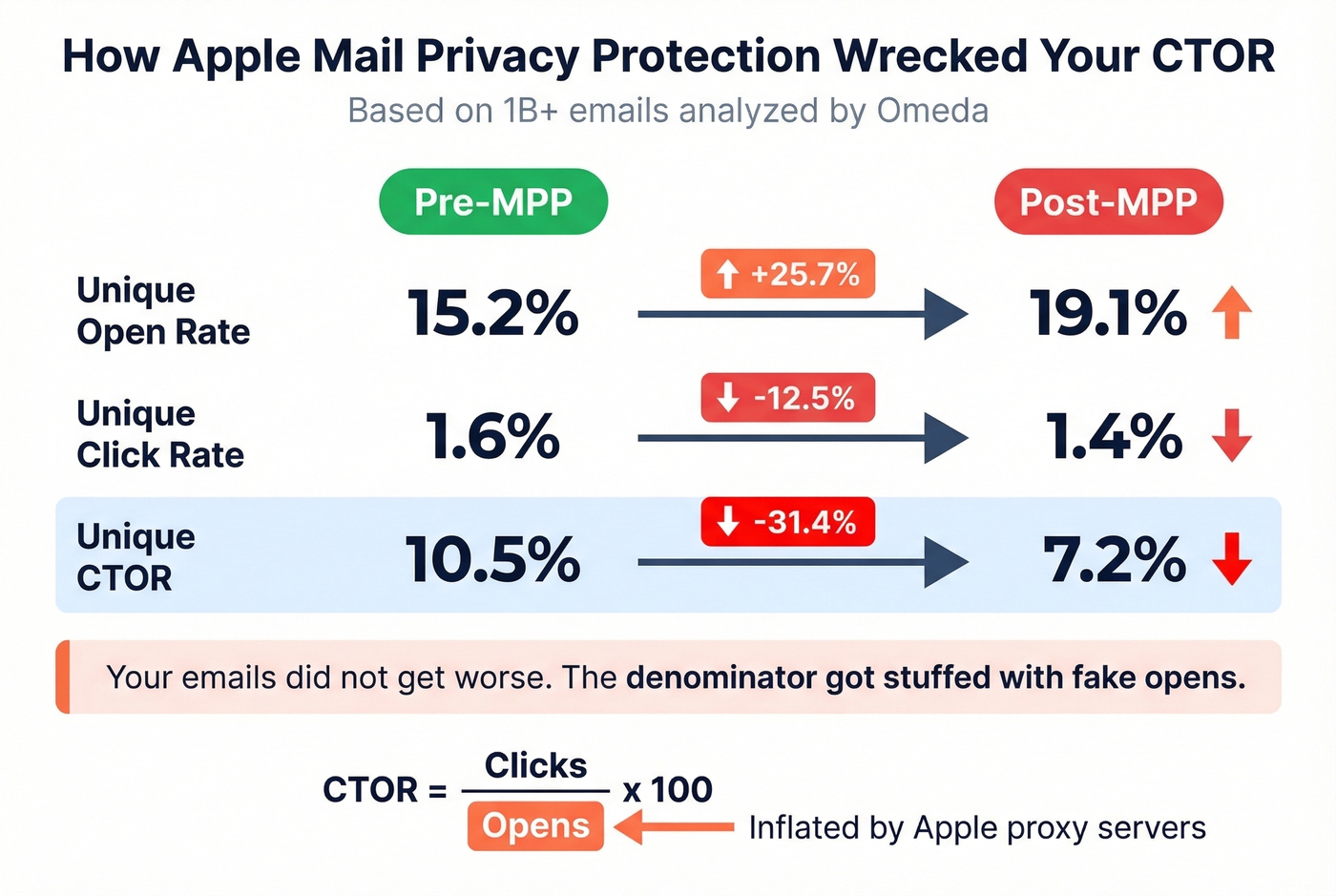 Apple MPP impact on CTOR showing pre vs post metrics