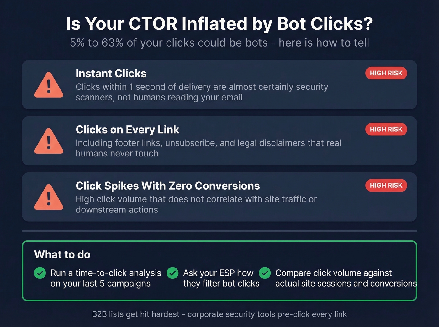 Bot click detection checklist with warning signs and actions