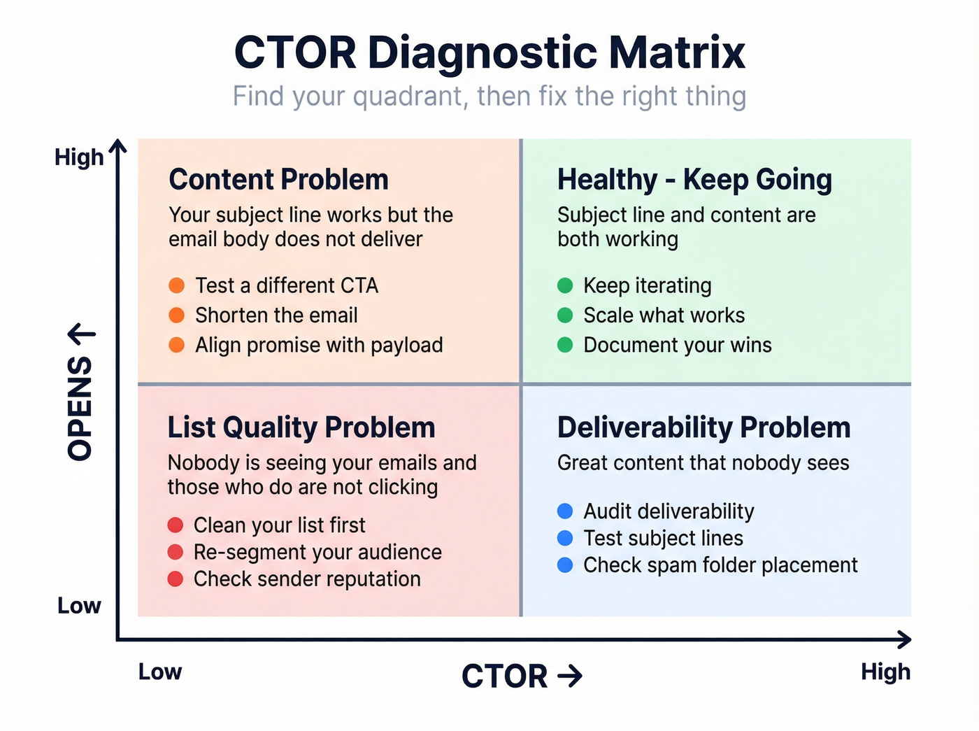 2x2 diagnostic matrix for opens vs CTOR with action steps