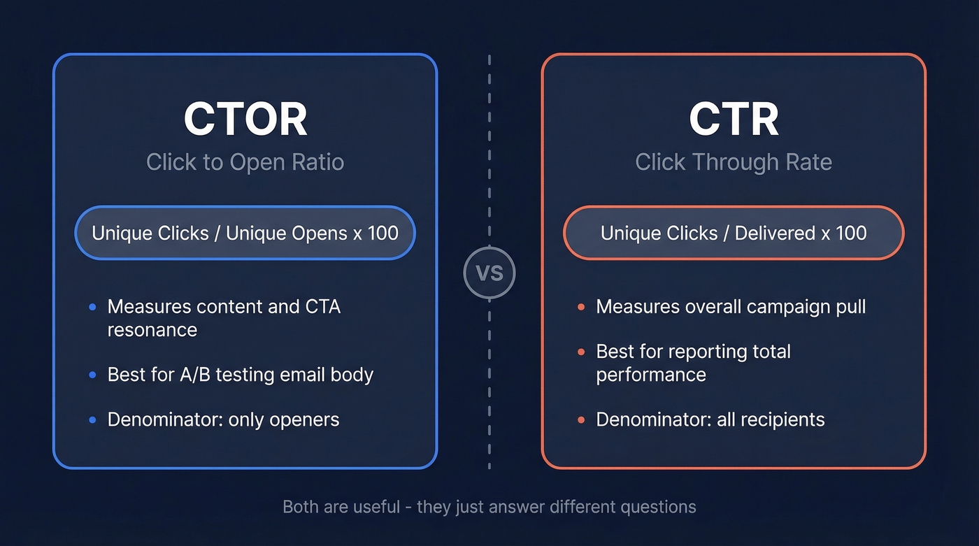 Visual comparison of CTOR versus CTR formulas and use cases