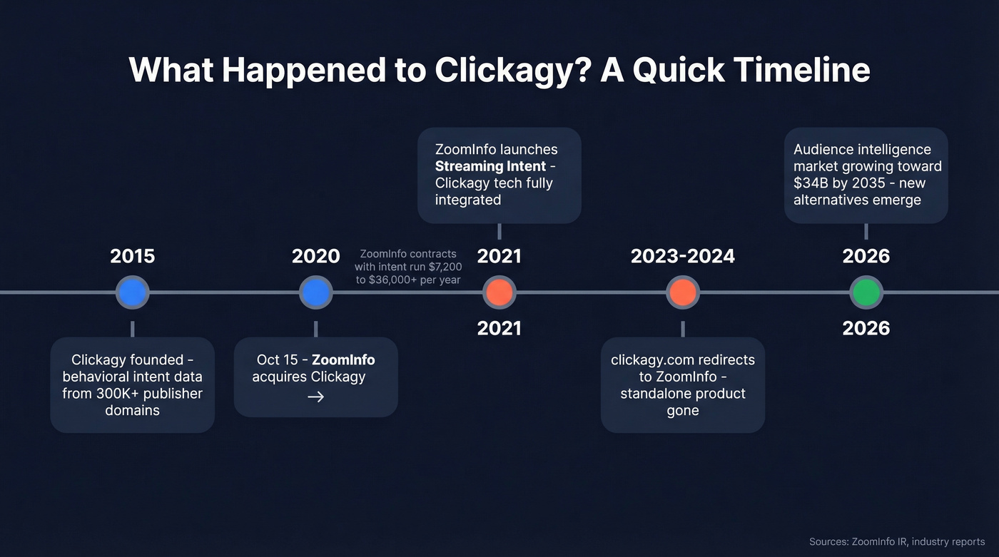 Timeline showing Clickagy acquisition and market evolution