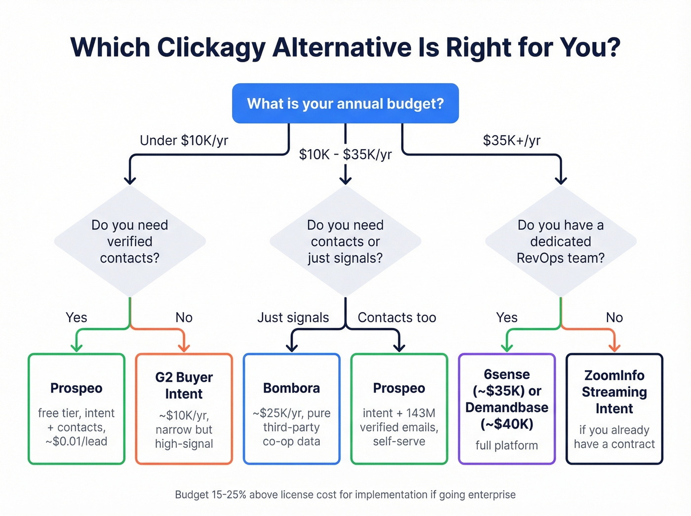 Decision flowchart for choosing the right Clickagy alternative
