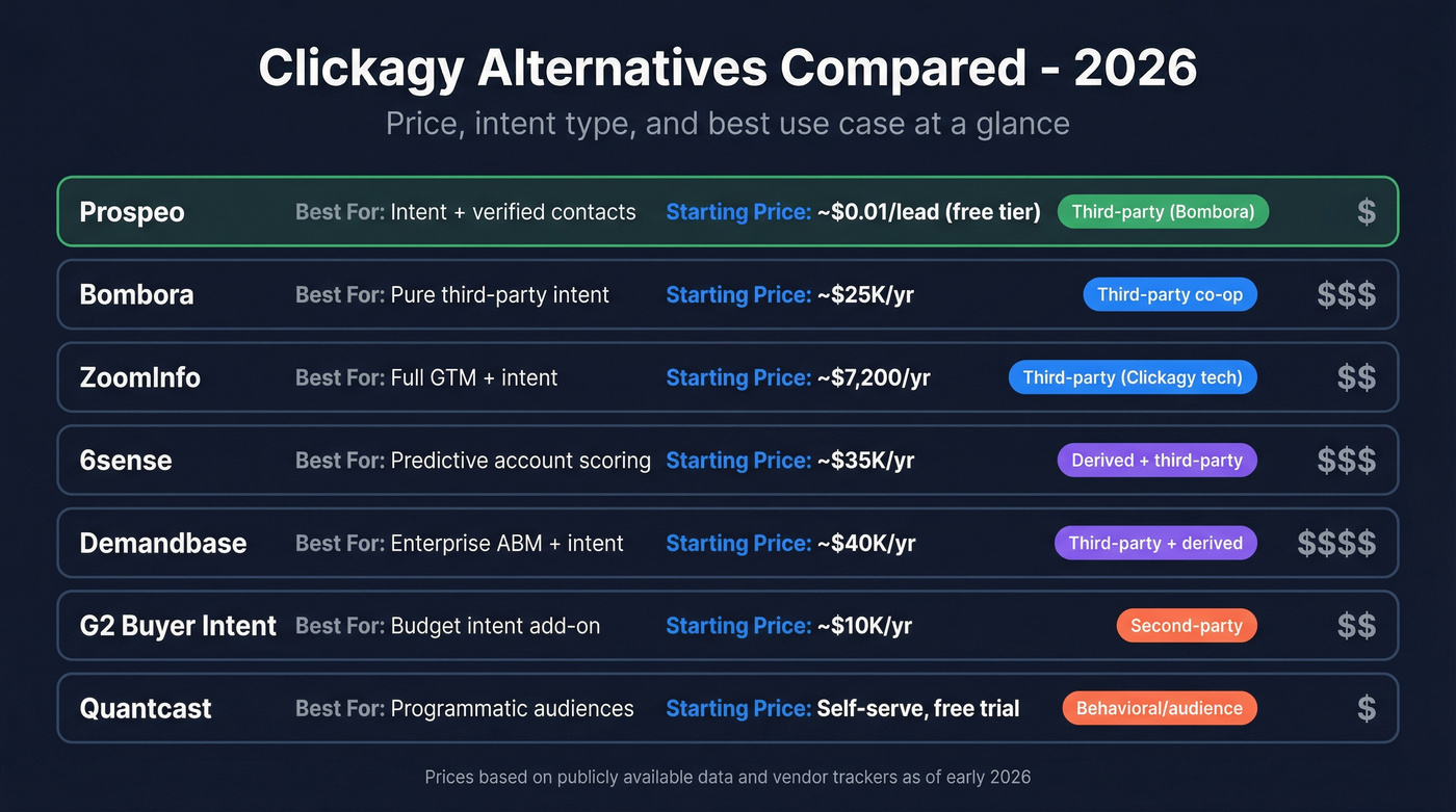 Clickagy alternatives comparison chart with pricing and intent type