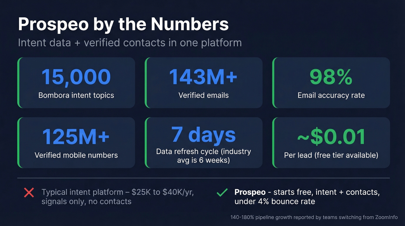 Prospeo key stats and metrics highlight card