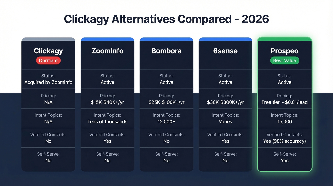 Clickagy alternatives comparison showing pricing and key features