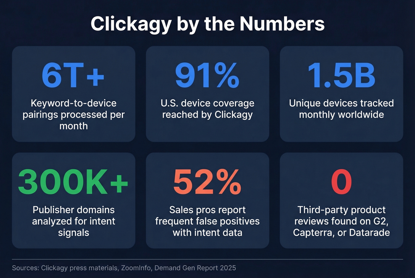 Key stats about Clickagy technology and intent data challenges