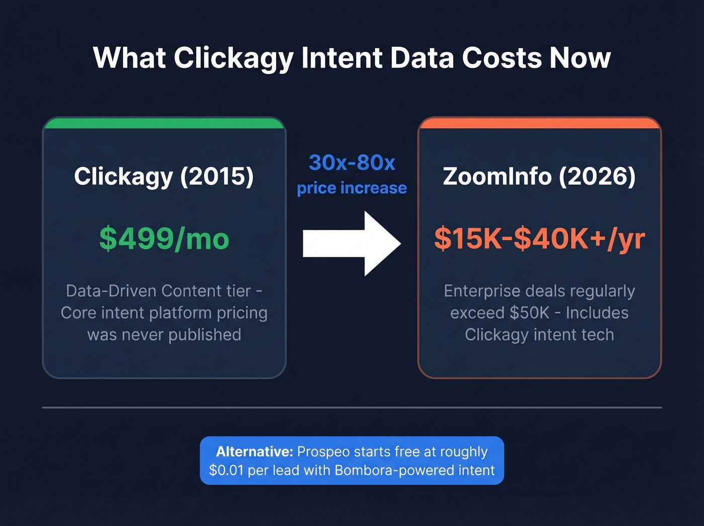 Clickagy historical pricing vs ZoomInfo current pricing comparison