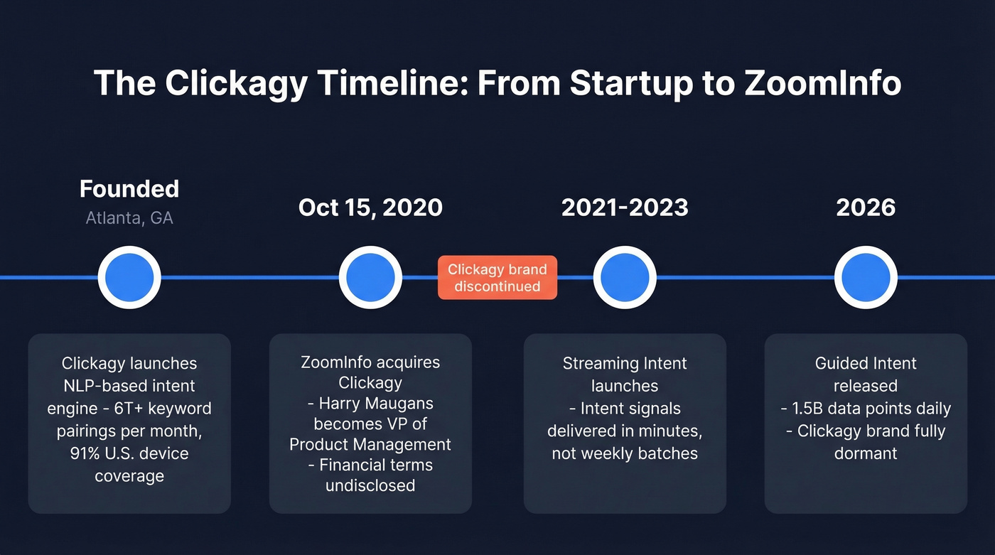 Timeline of Clickagy from founding to ZoomInfo acquisition and beyond