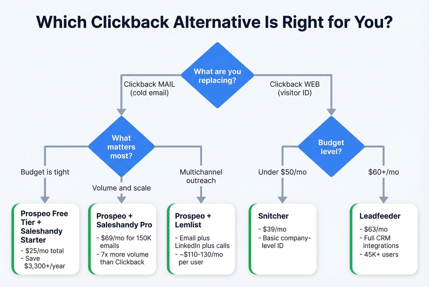 Decision flowchart for choosing the right Clickback alternative