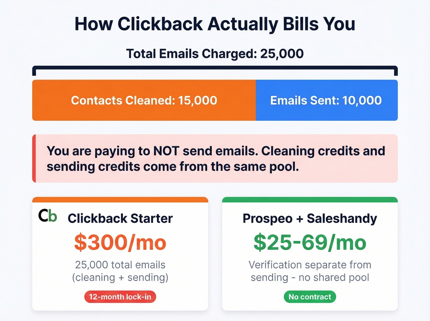 Clickback billing mechanic showing cleaning counts against volume