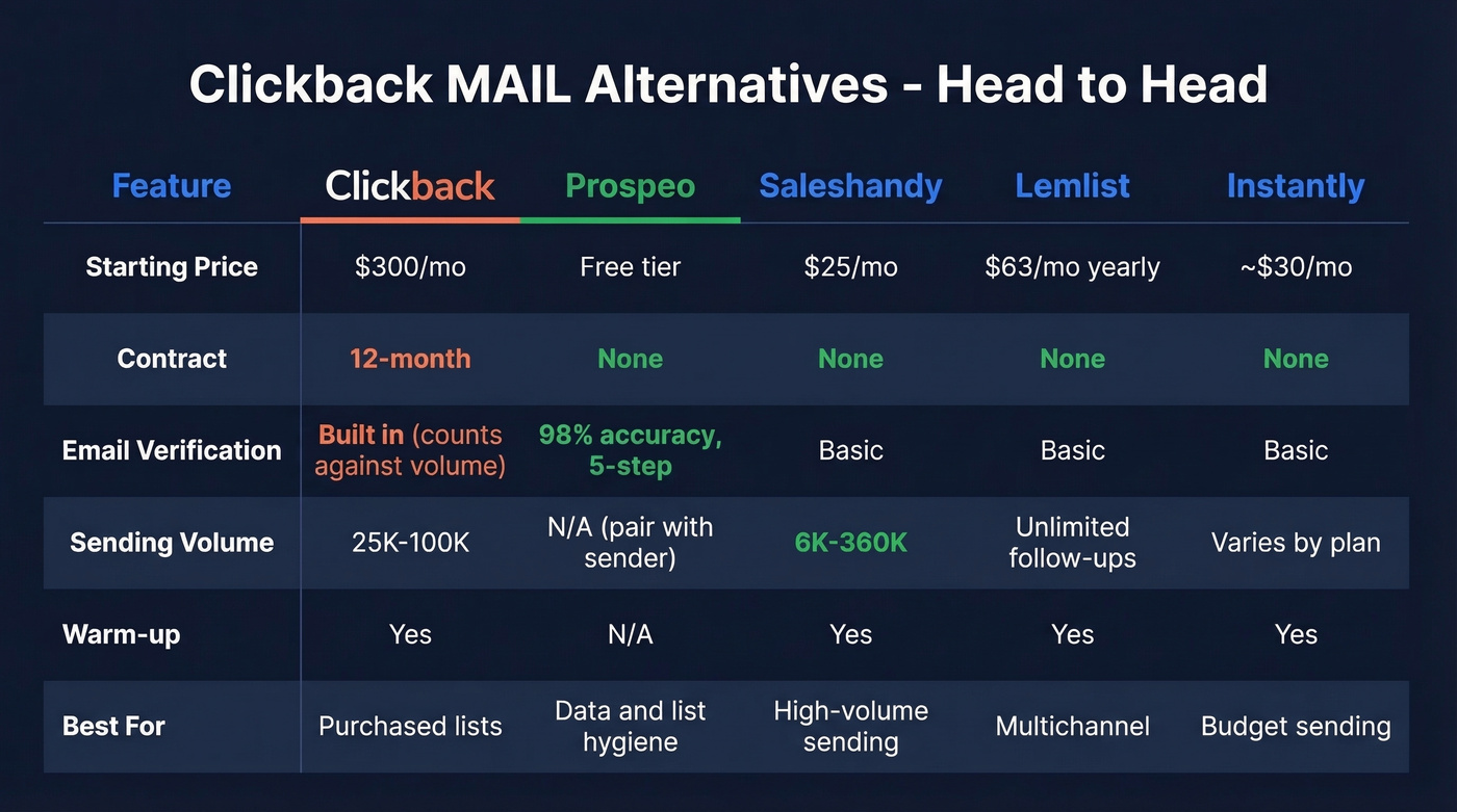 Head-to-head comparison of five Clickback MAIL alternatives