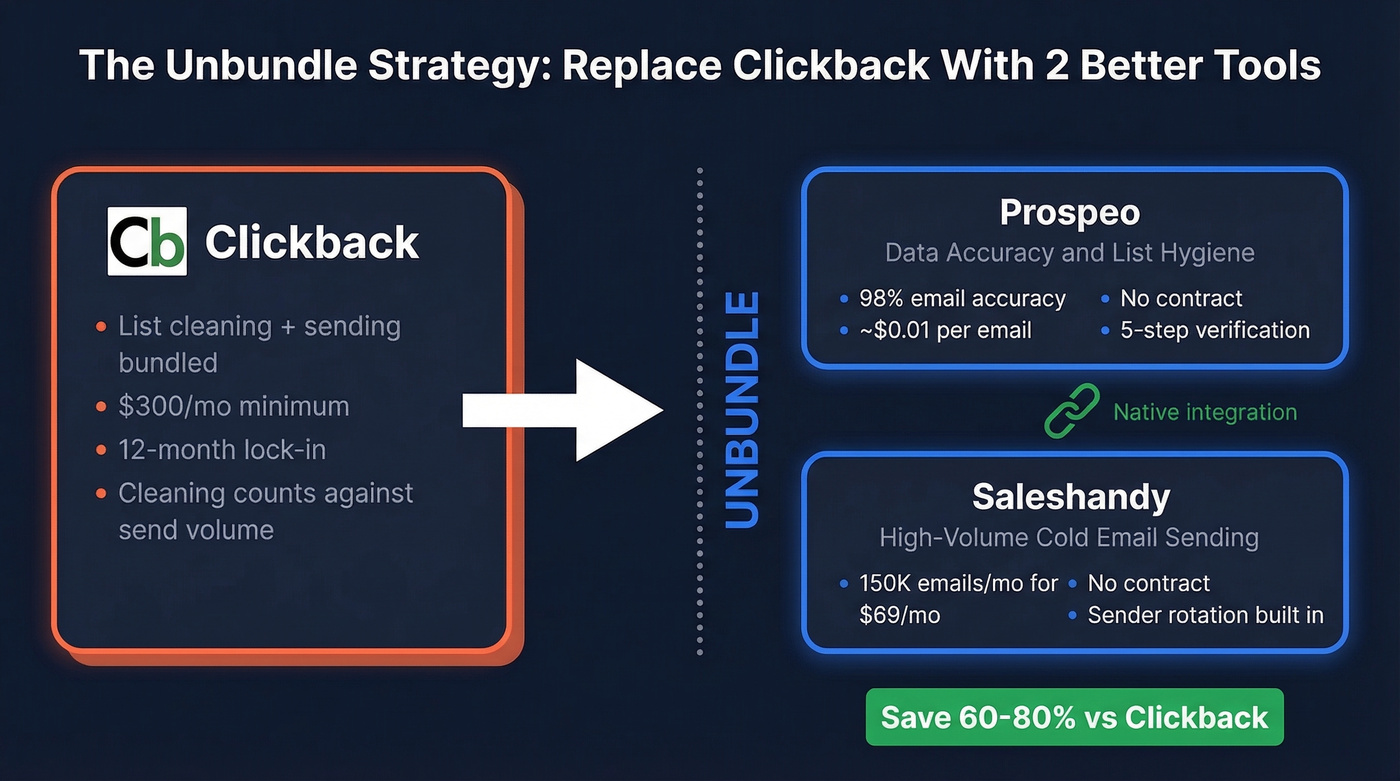 Unbundle Clickback into two purpose-built tools diagram
