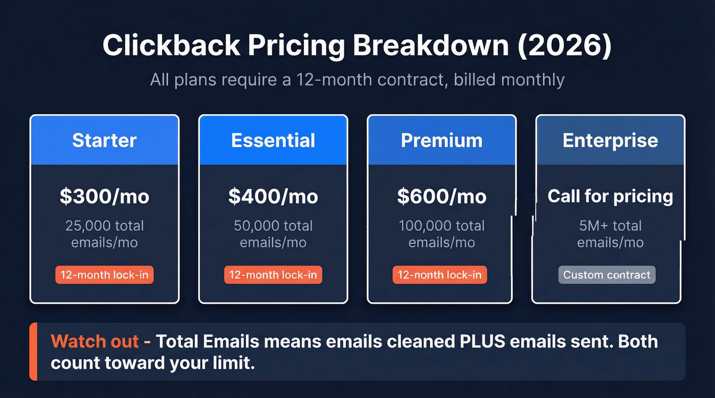 Clickback pricing tiers with costs and limits