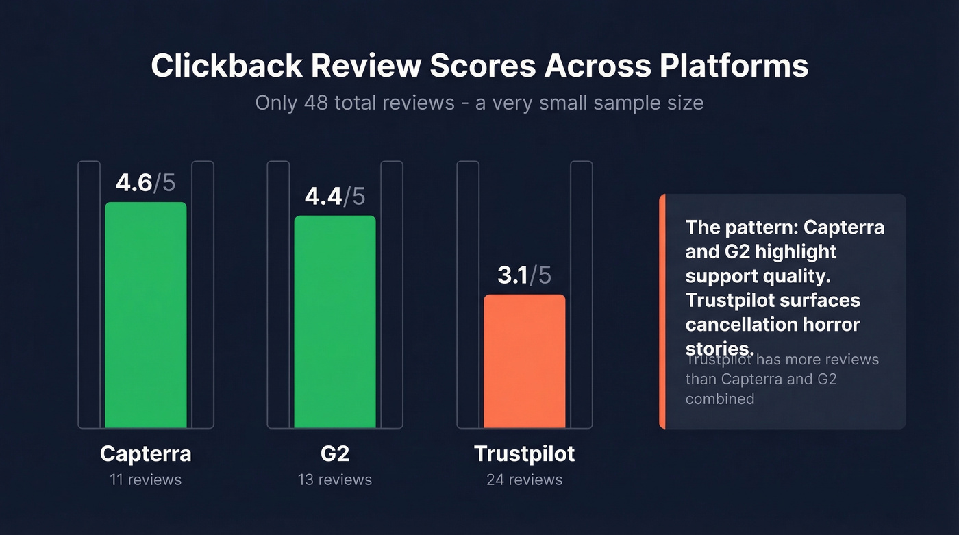 Clickback review scores across Capterra G2 Trustpilot
