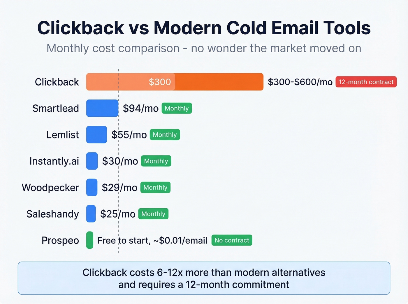 Clickback vs modern cold email tools price comparison