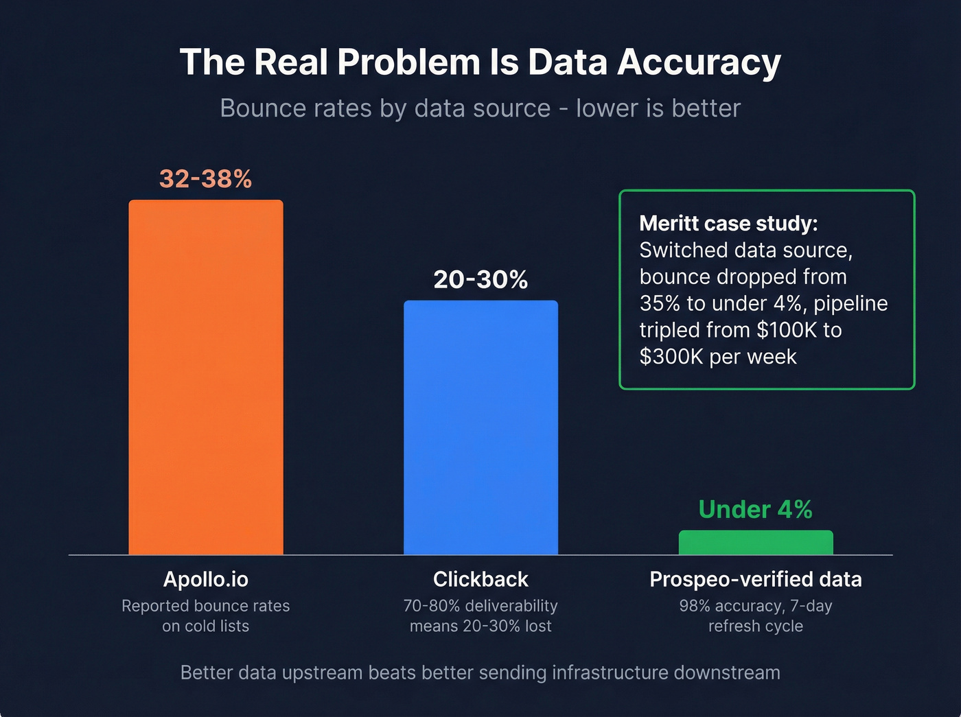 Bounce rate comparison showing Clickback Apollo and Prospeo data accuracy