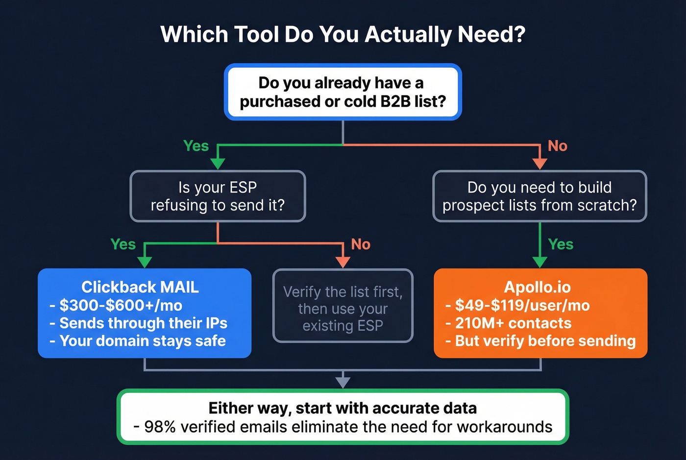 Decision flowchart for choosing Clickback Apollo or better data
