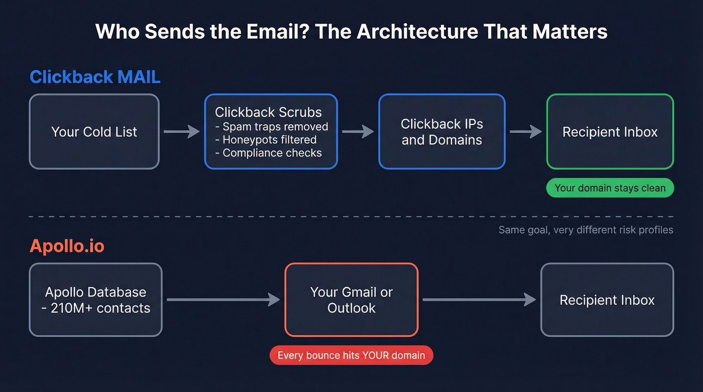 Email sending architecture diagram showing Clickback vs Apollo routing