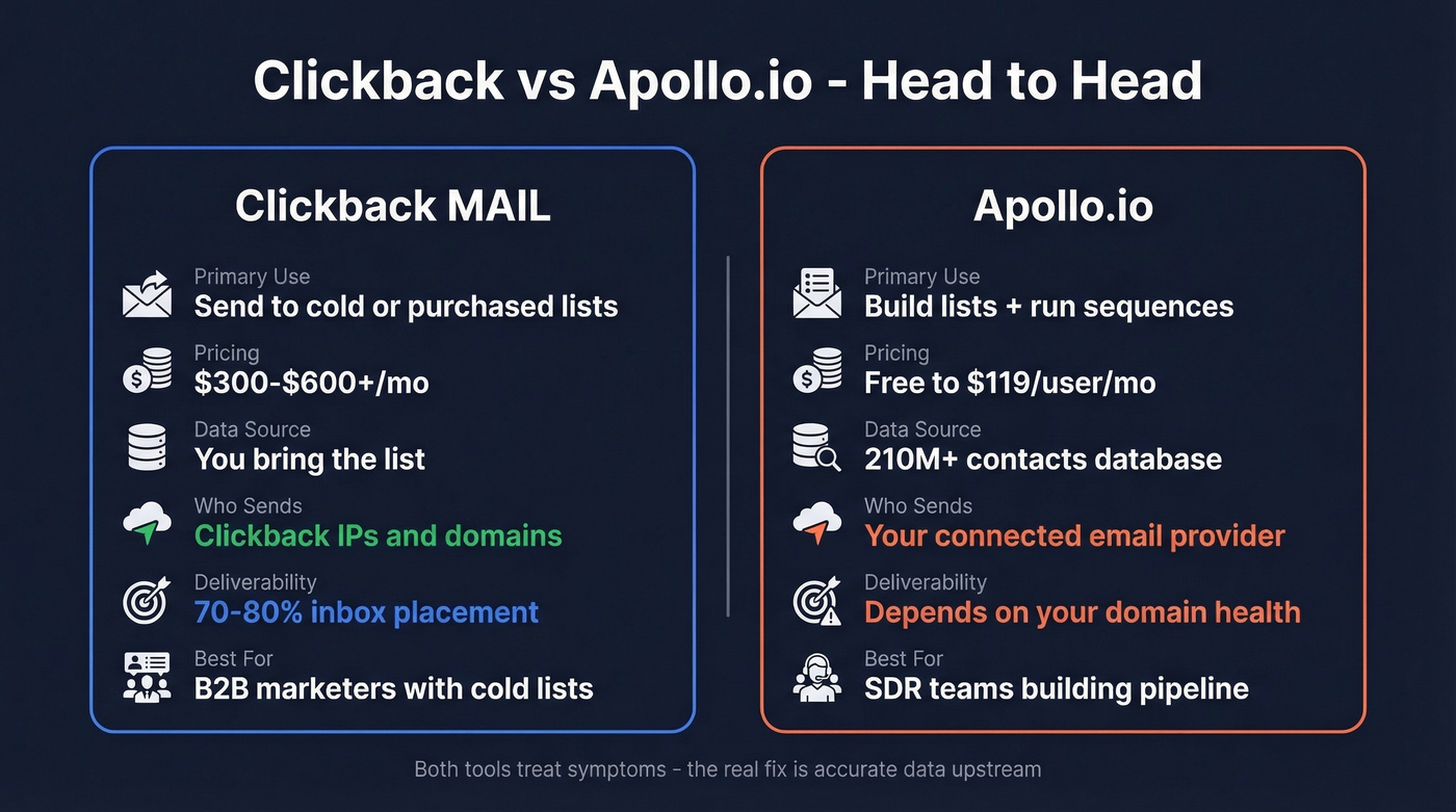 Clickback vs Apollo.io head-to-head feature comparison