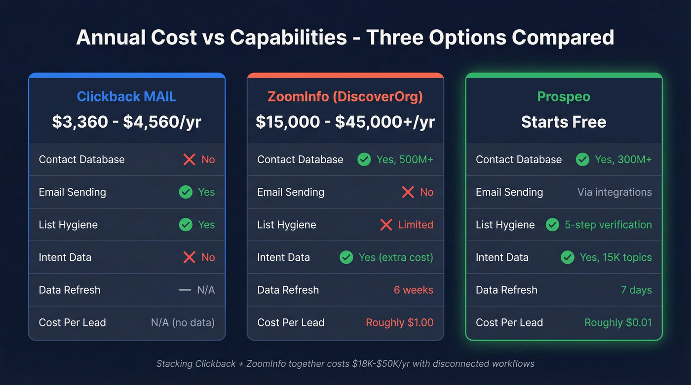 Three-way cost and capability comparison with Prospeo