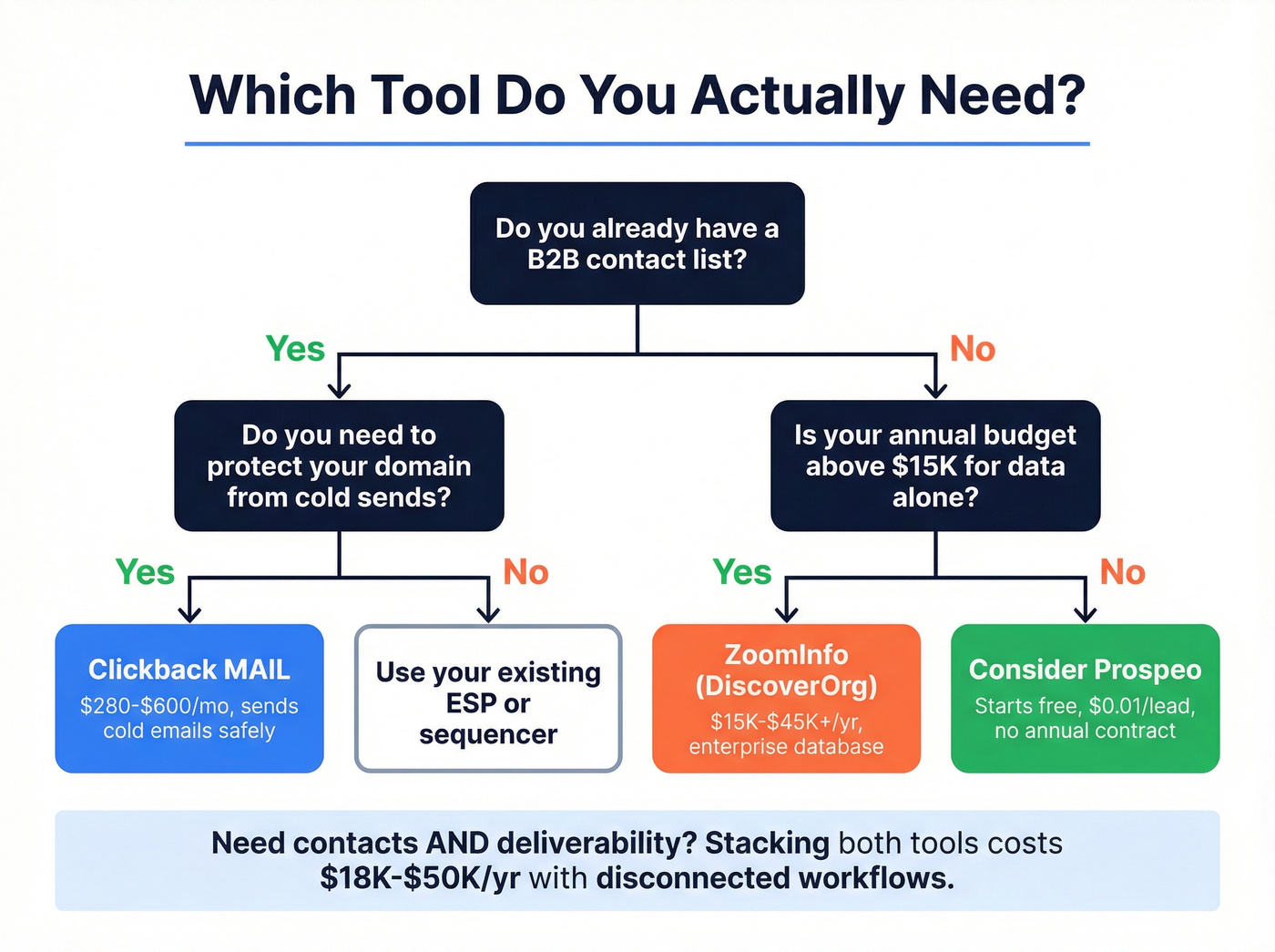 Decision flowchart for choosing Clickback, DiscoverOrg, or neither
