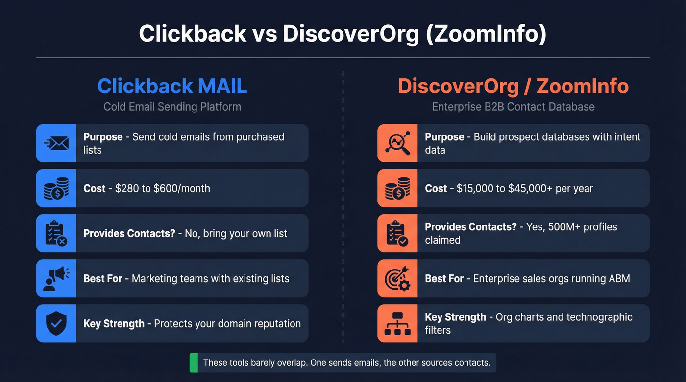 Clickback vs DiscoverOrg head-to-head comparison diagram