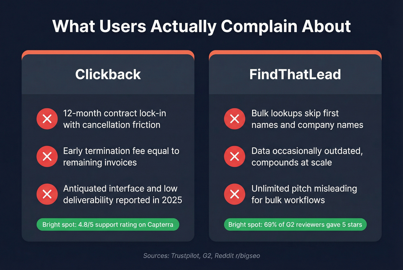 Key user complaints for Clickback and FindThatLead summarized