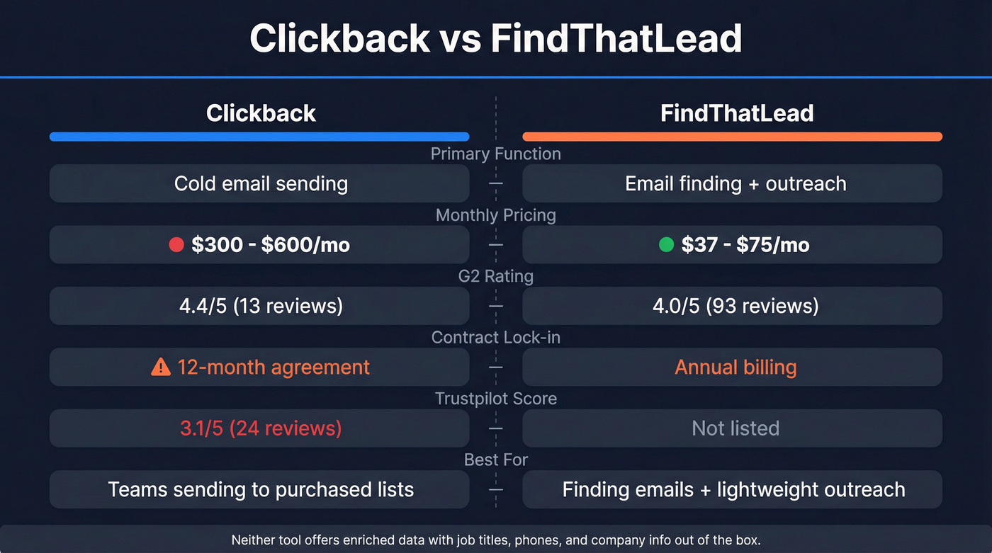 Clickback vs FindThatLead head-to-head feature comparison