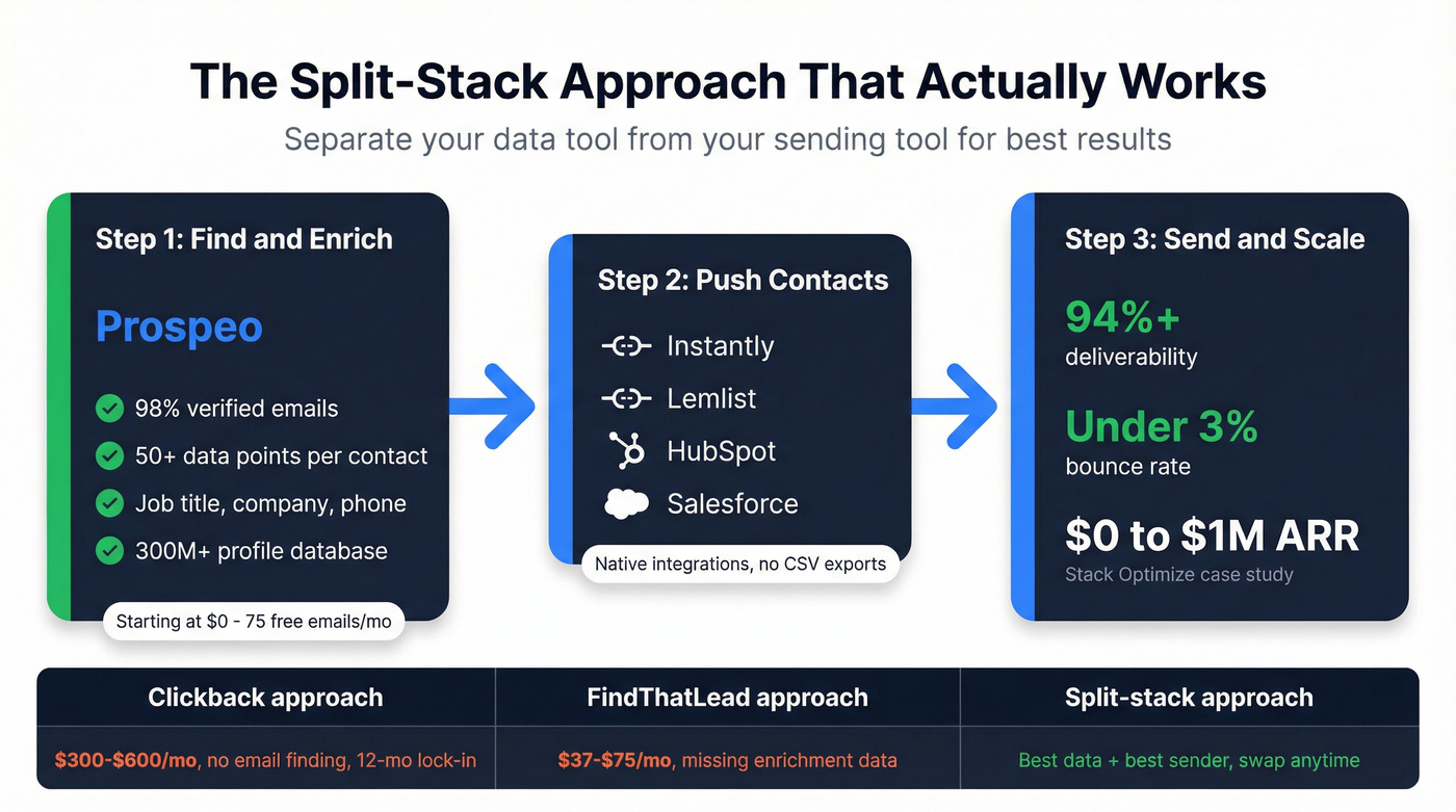 Modern prospecting workflow splitting data and sending tools