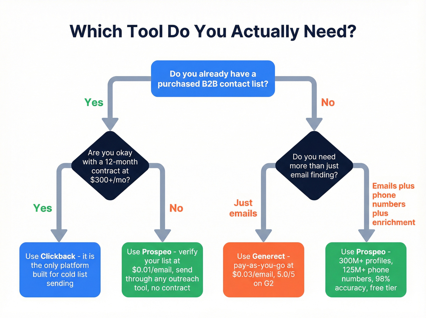 Decision tree for choosing Clickback, Generect, or Prospeo