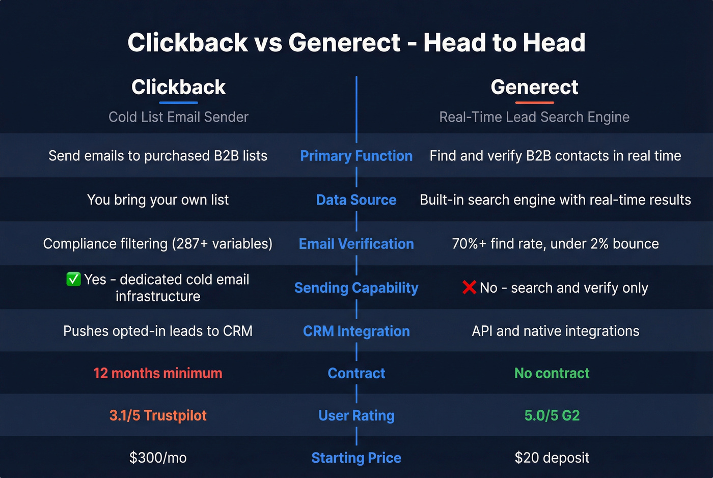 Head-to-head feature comparison Clickback vs Generect