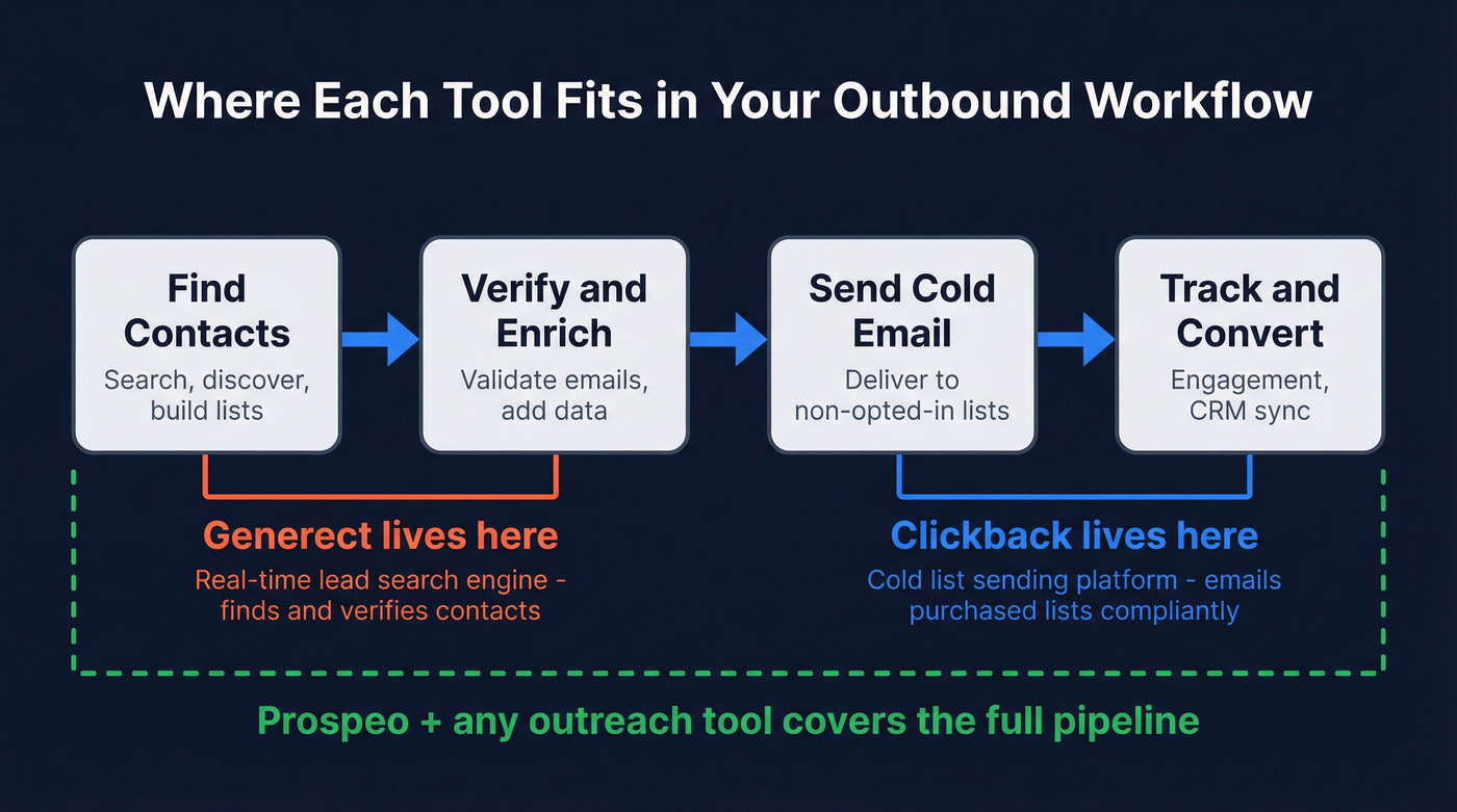 Outbound workflow showing where Clickback and Generect fit