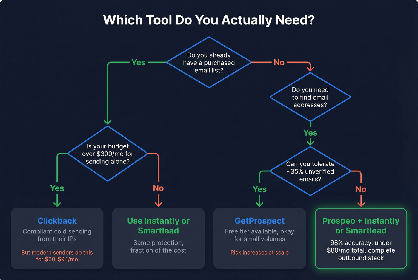 Decision flowchart for choosing Clickback, GetProspect, or Prospeo stack