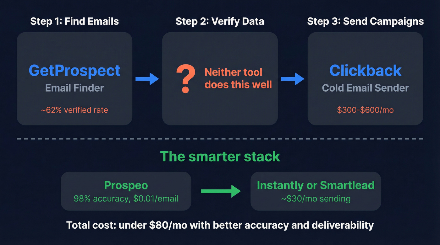 Diagram showing Clickback and GetProspect solve different outbound problems