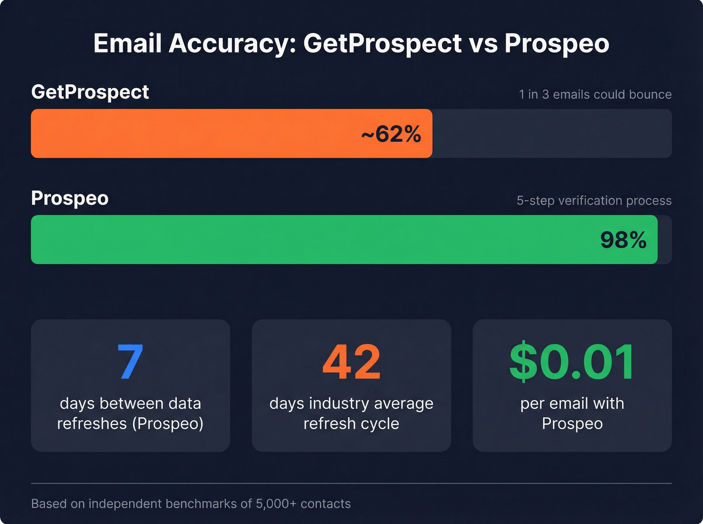 Email accuracy comparison between GetProspect and Prospeo