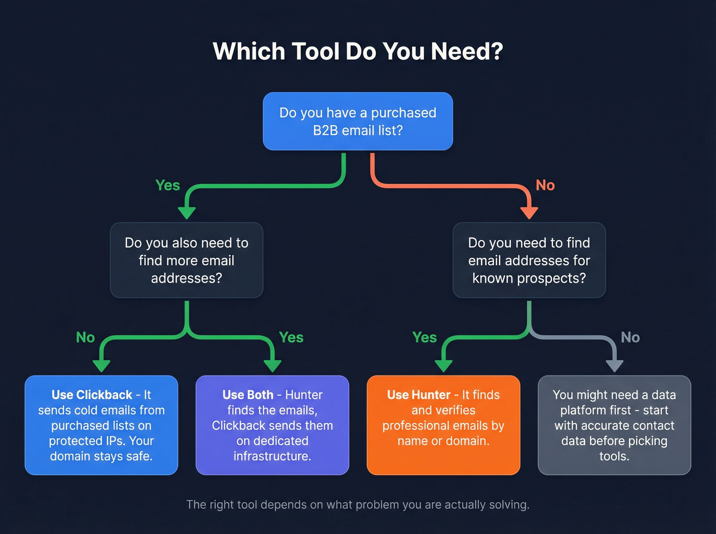 Decision flowchart for choosing Clickback, Hunter, or both