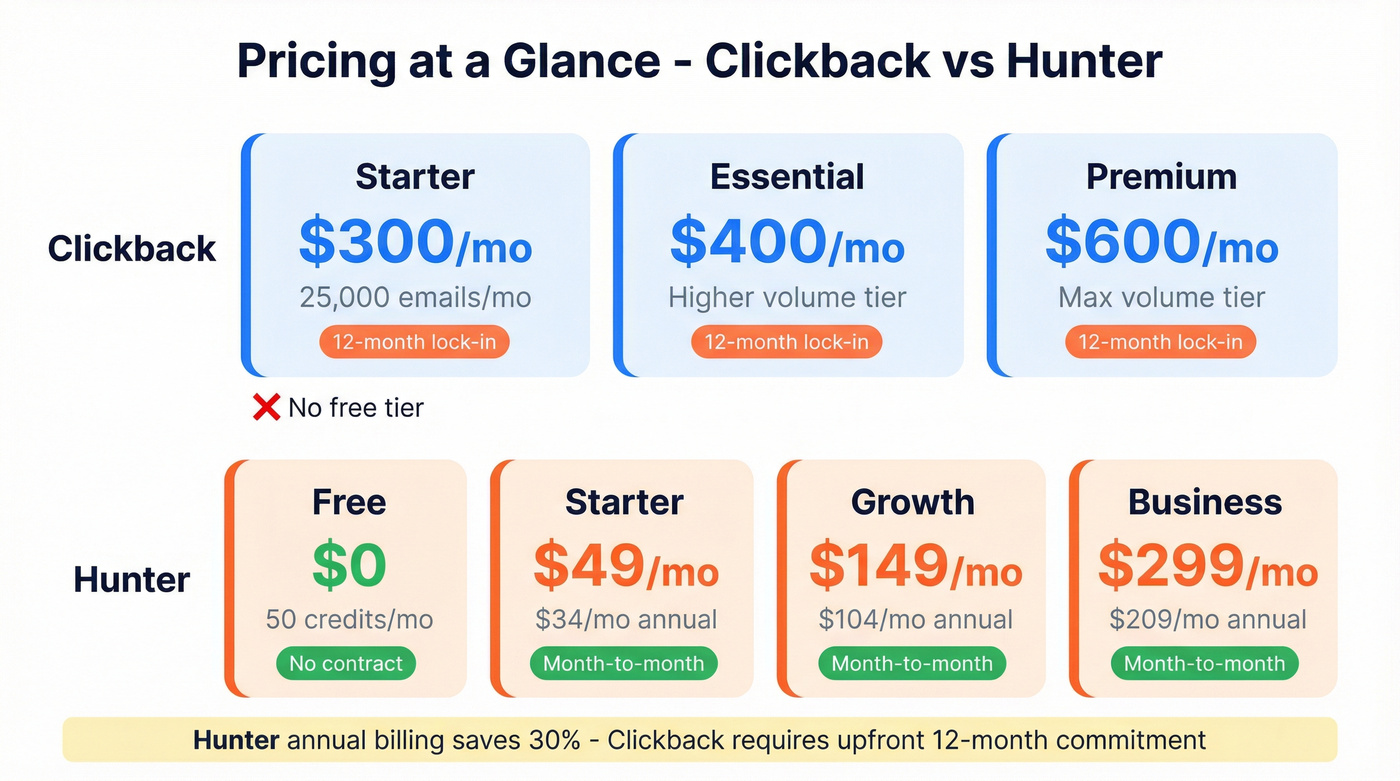 Clickback vs Hunter pricing tiers visual comparison
