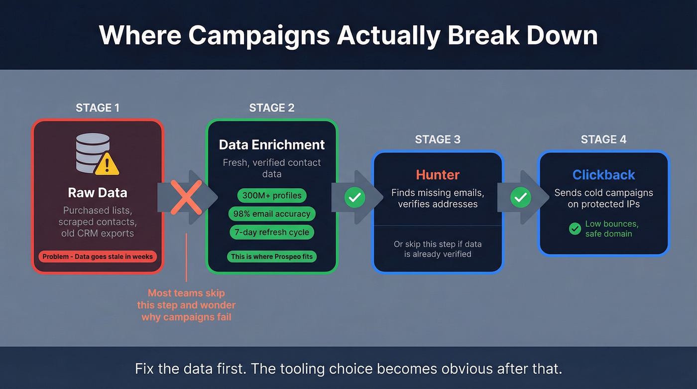 Data quality pipeline showing where Clickback and Hunter fit