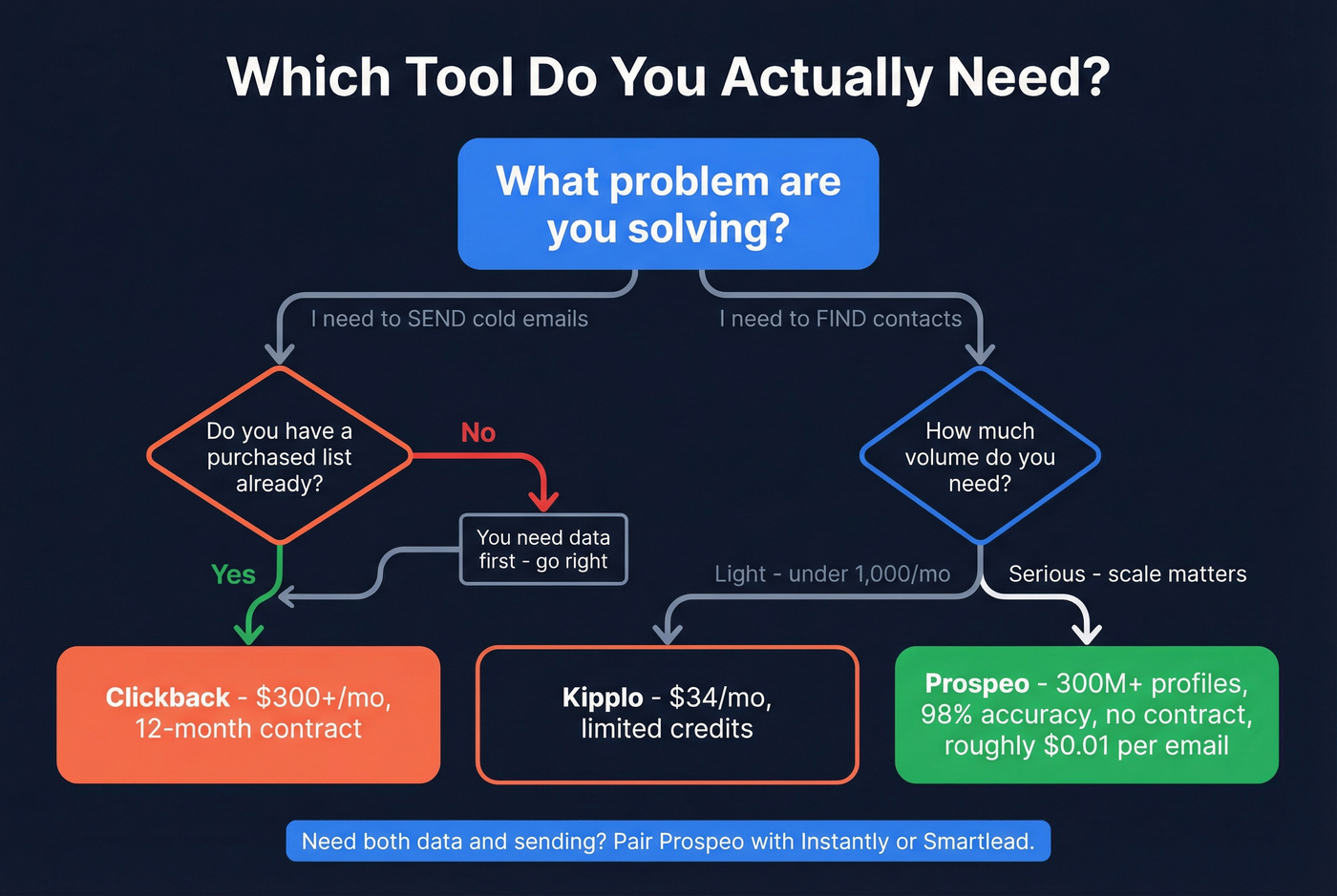 Decision tree for choosing Clickback Kipplo or Prospeo