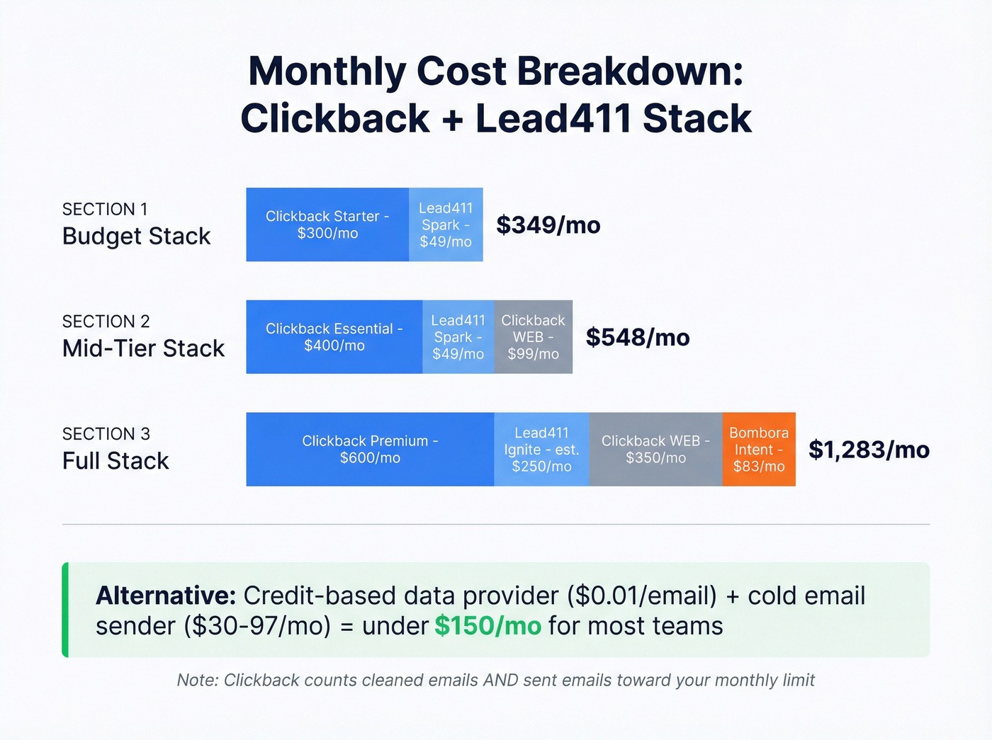 Clickback and Lead411 pricing tiers visual breakdown