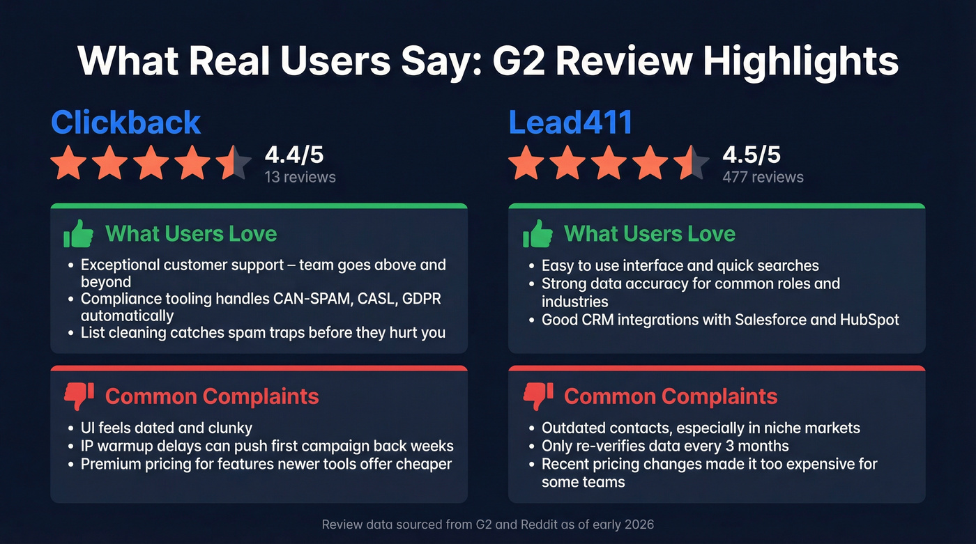 User review highlights for Clickback and Lead411