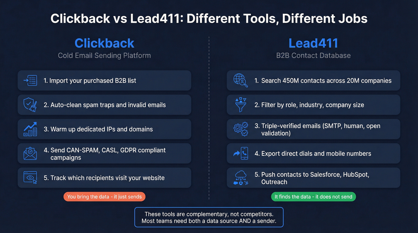 Clickback vs Lead411 function comparison diagram