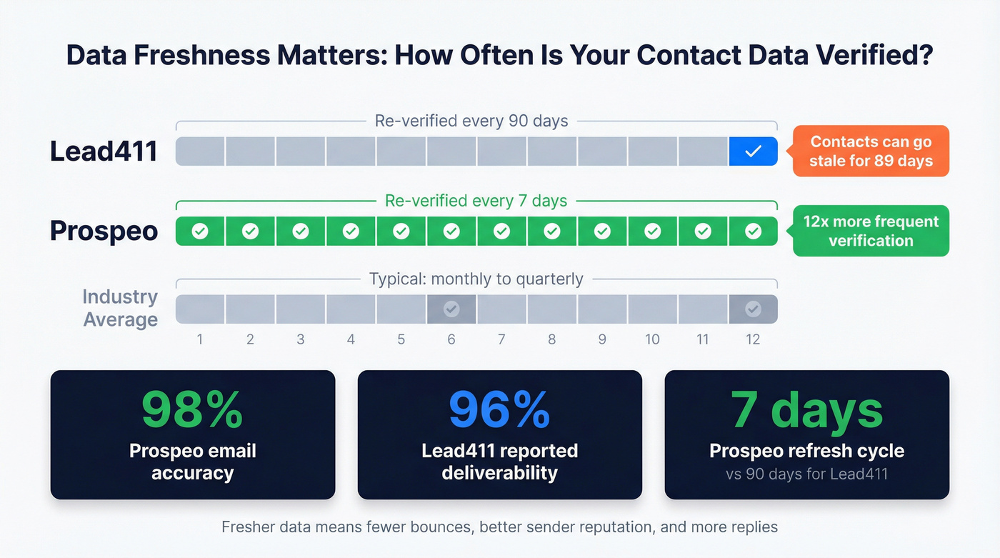 Data freshness comparison across three providers