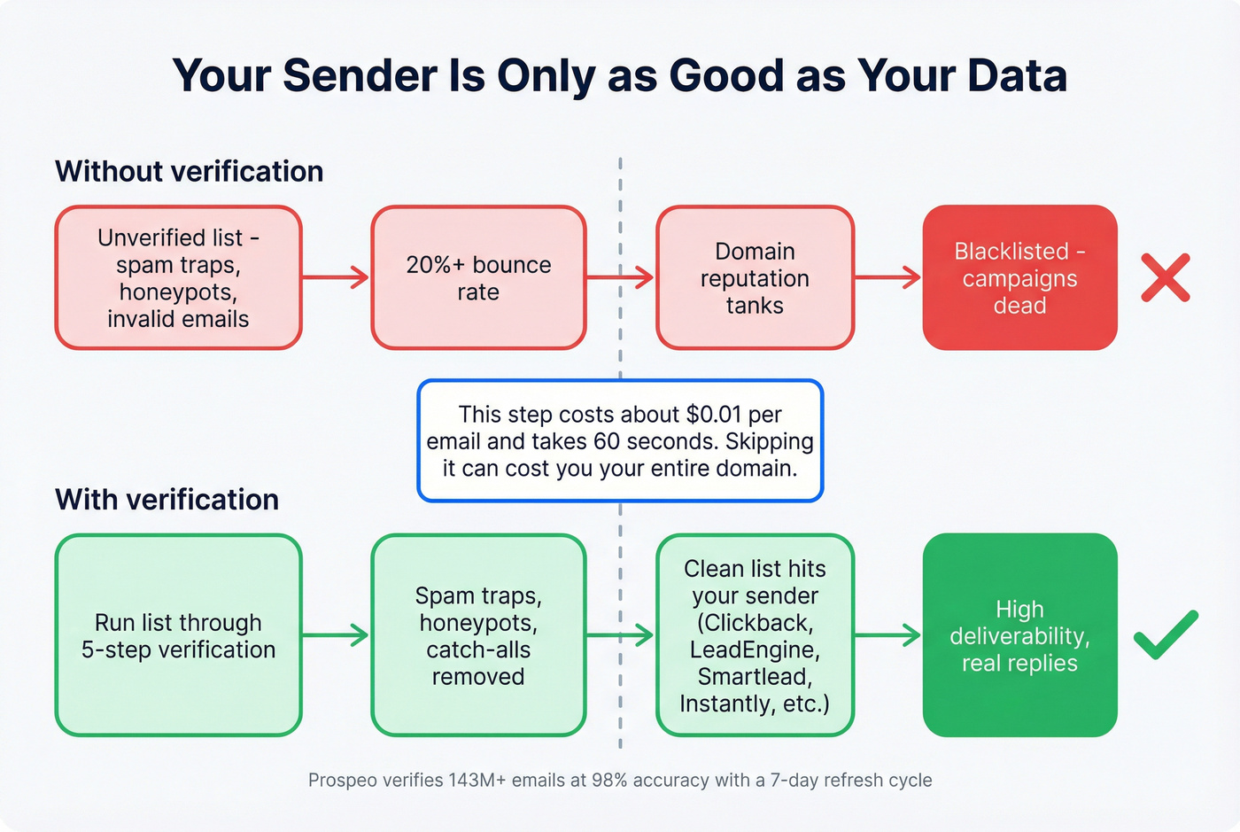Why clean data matters before choosing a sender