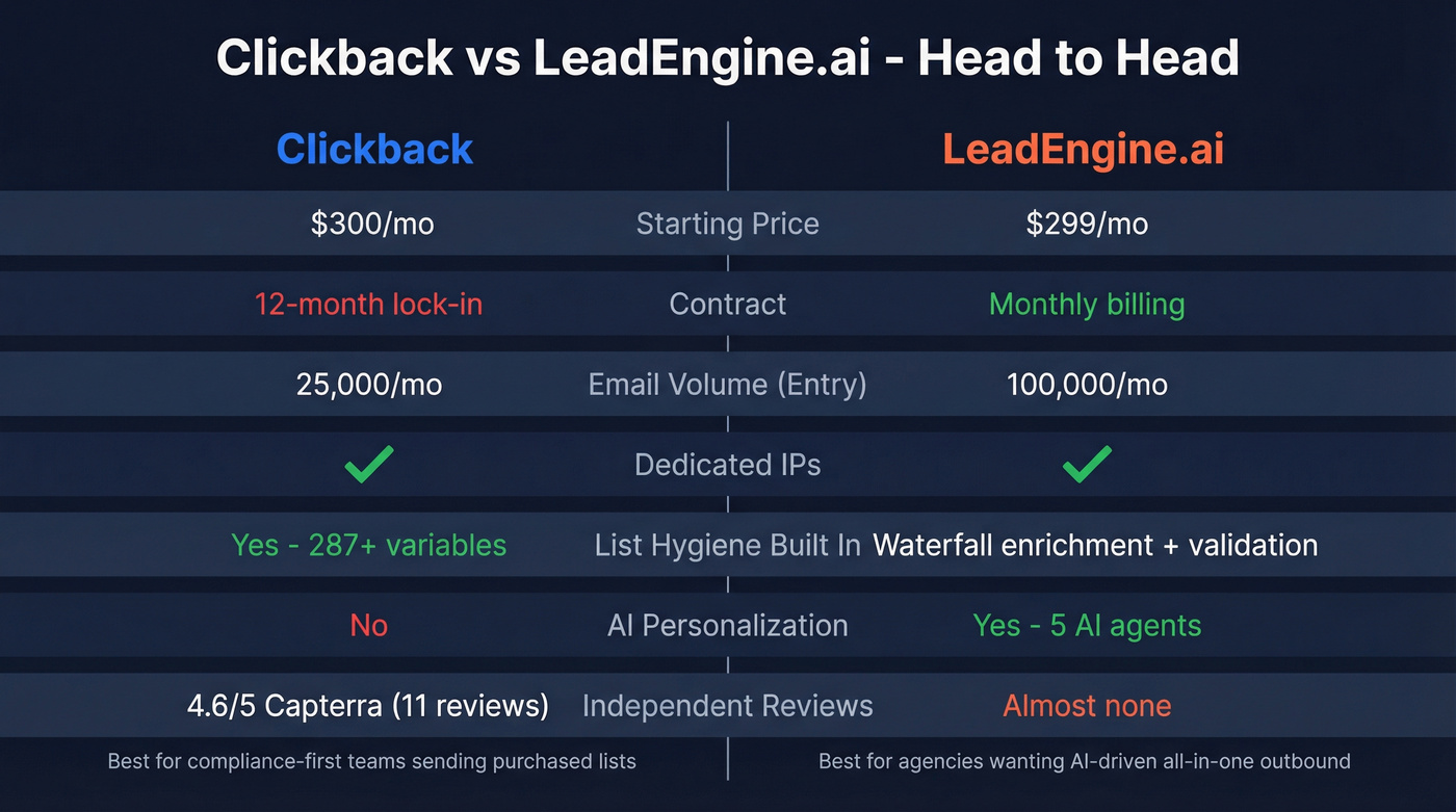 Clickback vs LeadEngine.ai head-to-head comparison diagram