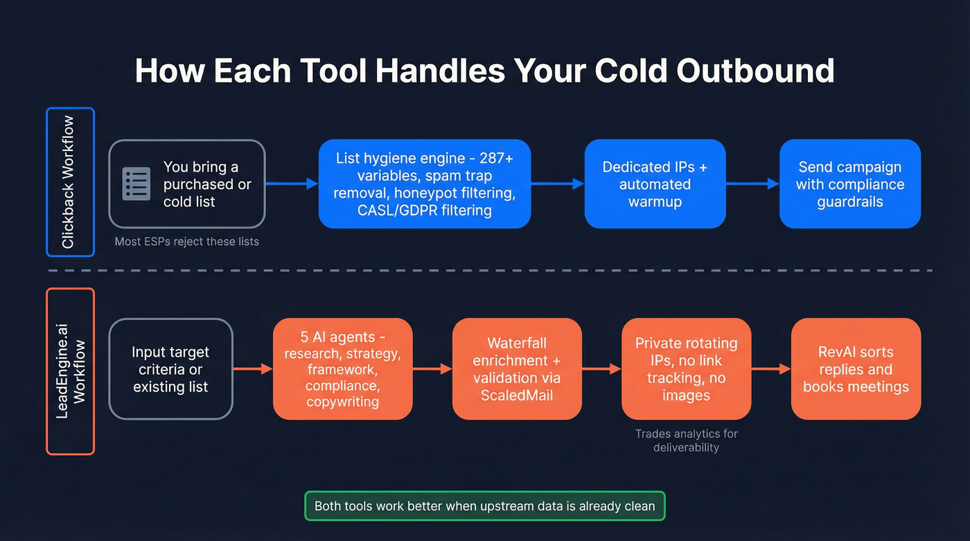 Clickback vs LeadEngine.ai workflow architecture comparison