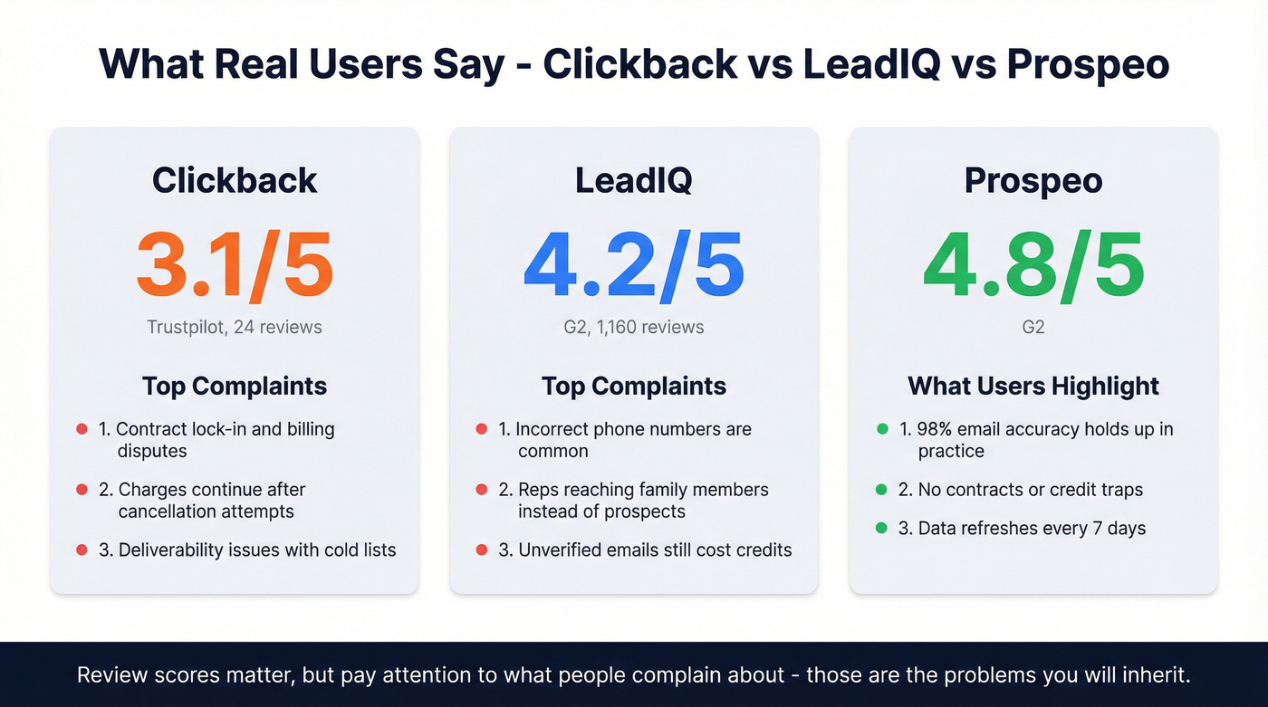User review scores and top complaints for Clickback and LeadIQ