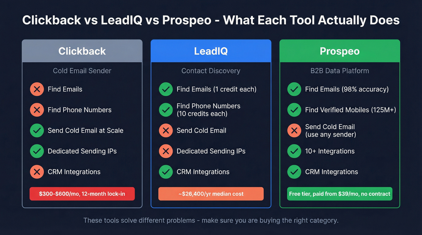 Clickback vs LeadIQ vs Prospeo feature comparison diagram