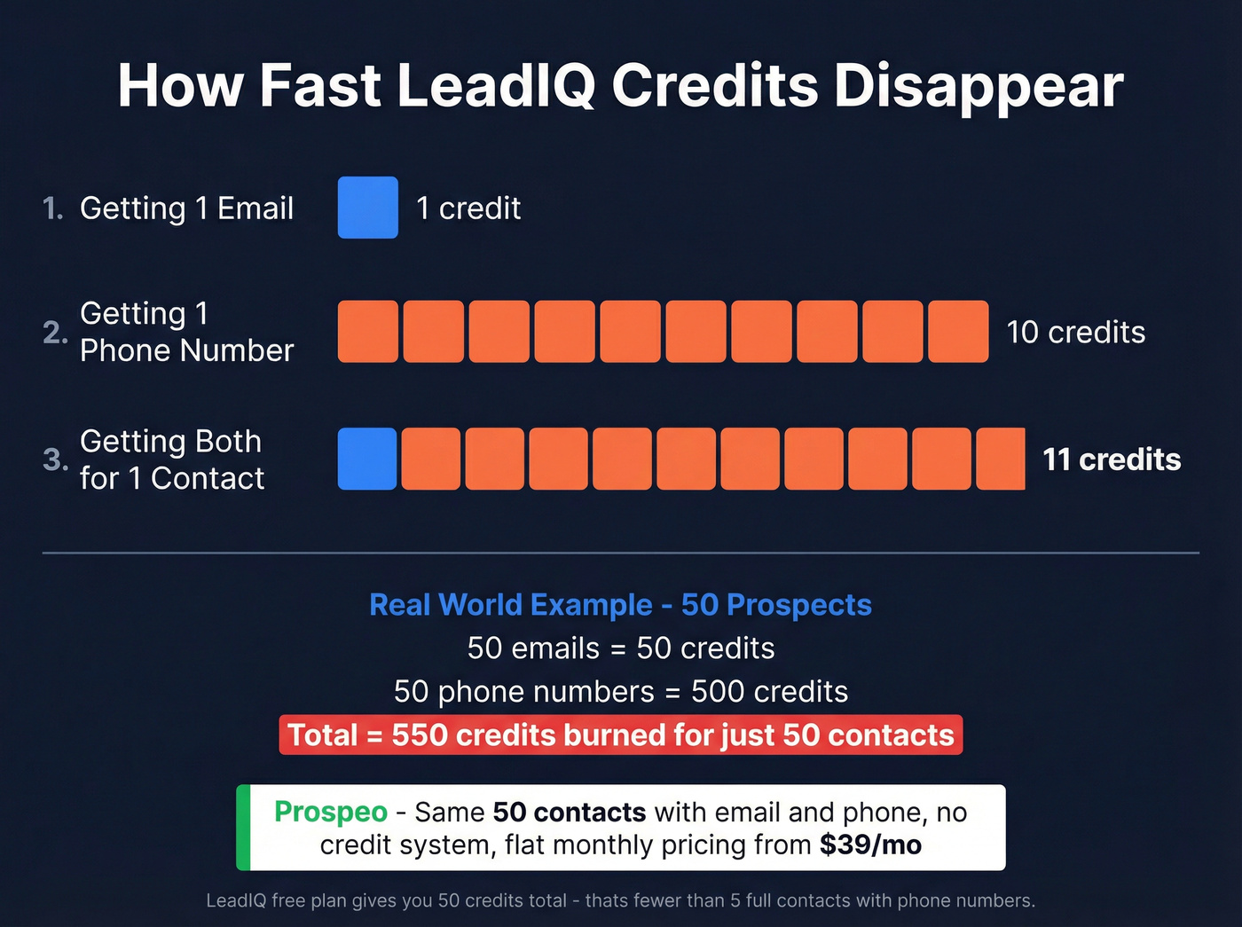 LeadIQ credit cost breakdown showing how credits burn fast